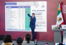 Cae 4.6% la incidencia en delitos de alto impacto en Puebla; feminicidio se reduce en 40%